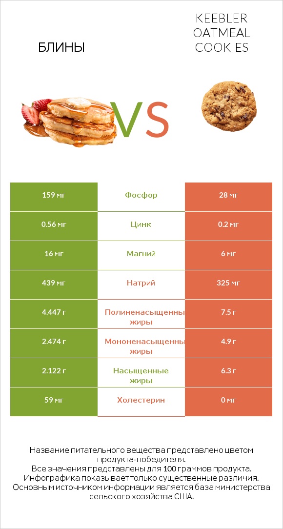 Блины vs Keebler Oatmeal Cookies infographic