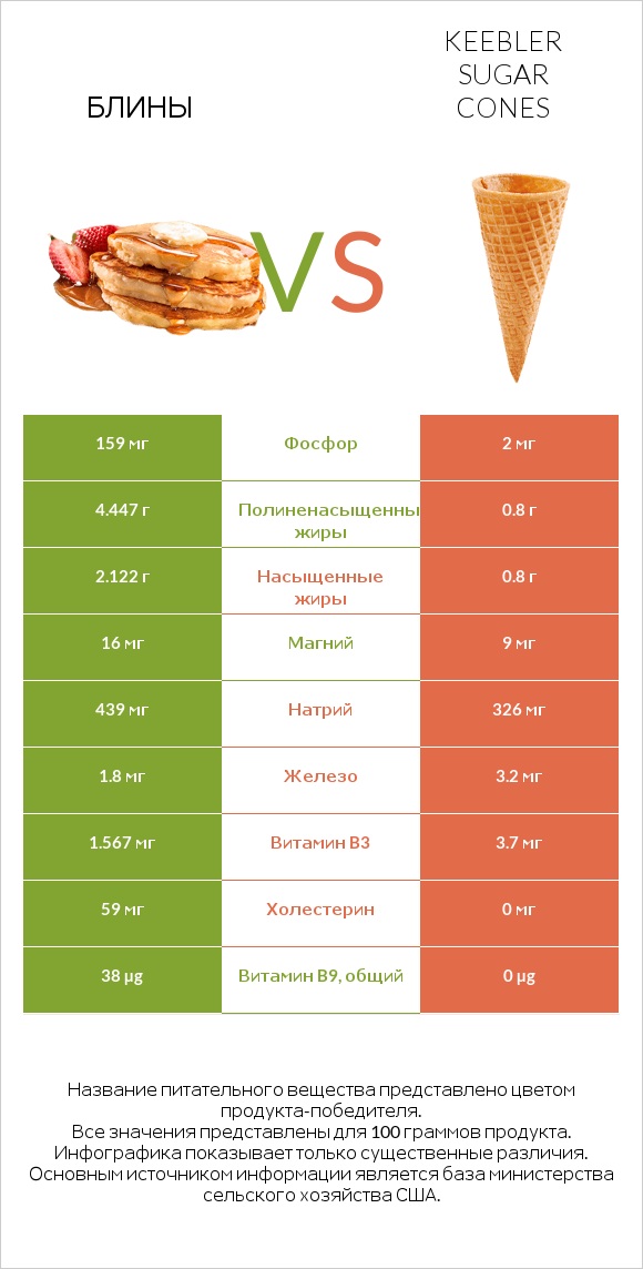 Блины vs Keebler Sugar Cones infographic