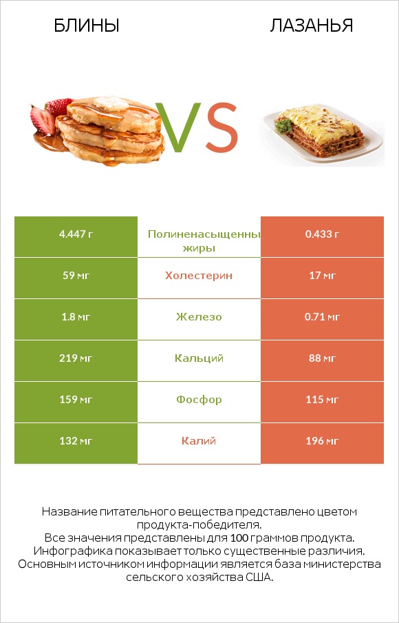 Блины vs Лазанья infographic