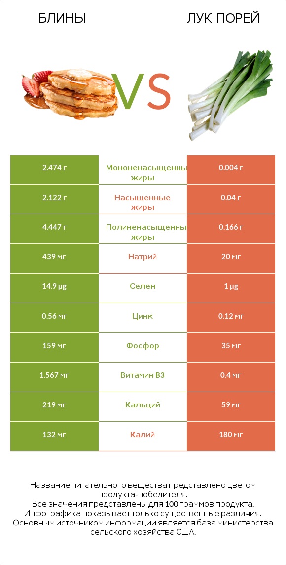 Блины vs Лук-порей infographic