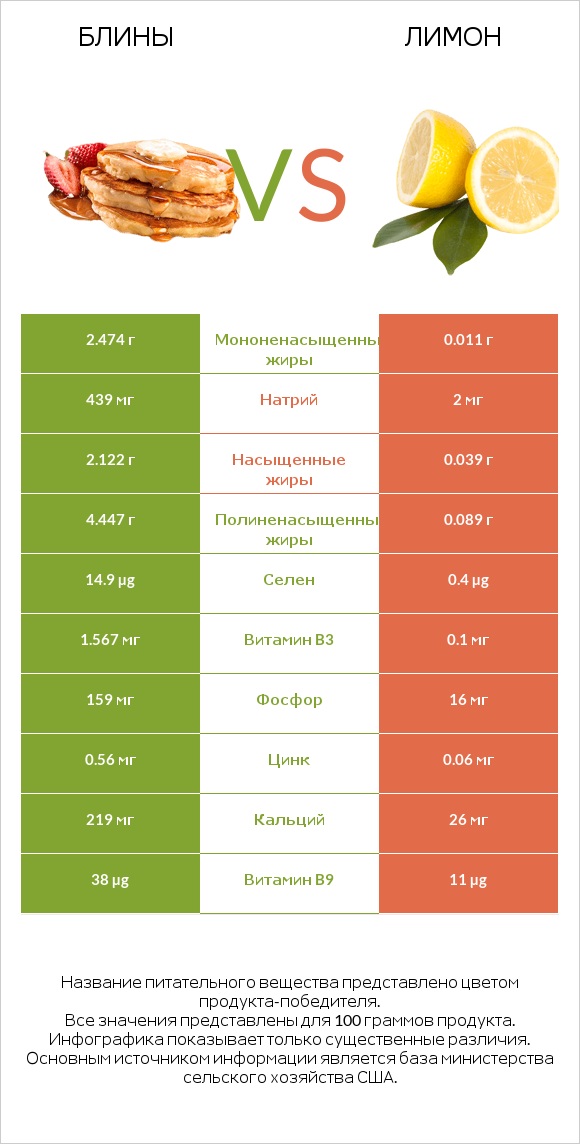 Блины vs Лимон infographic