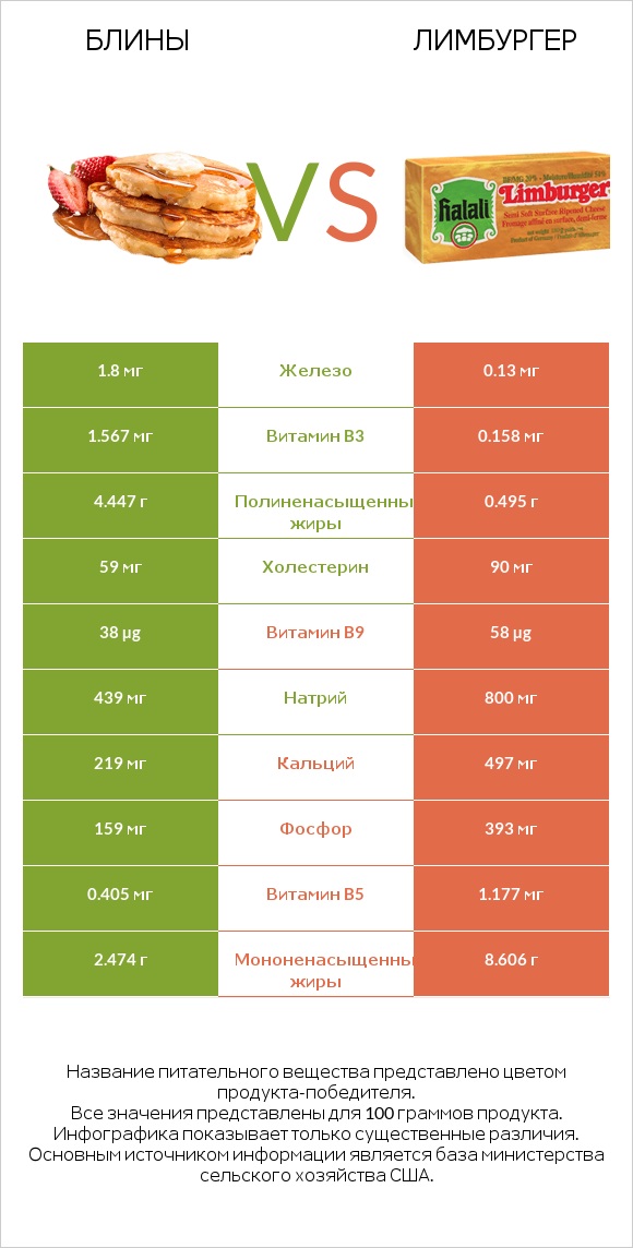 Блины vs Лимбургер infographic