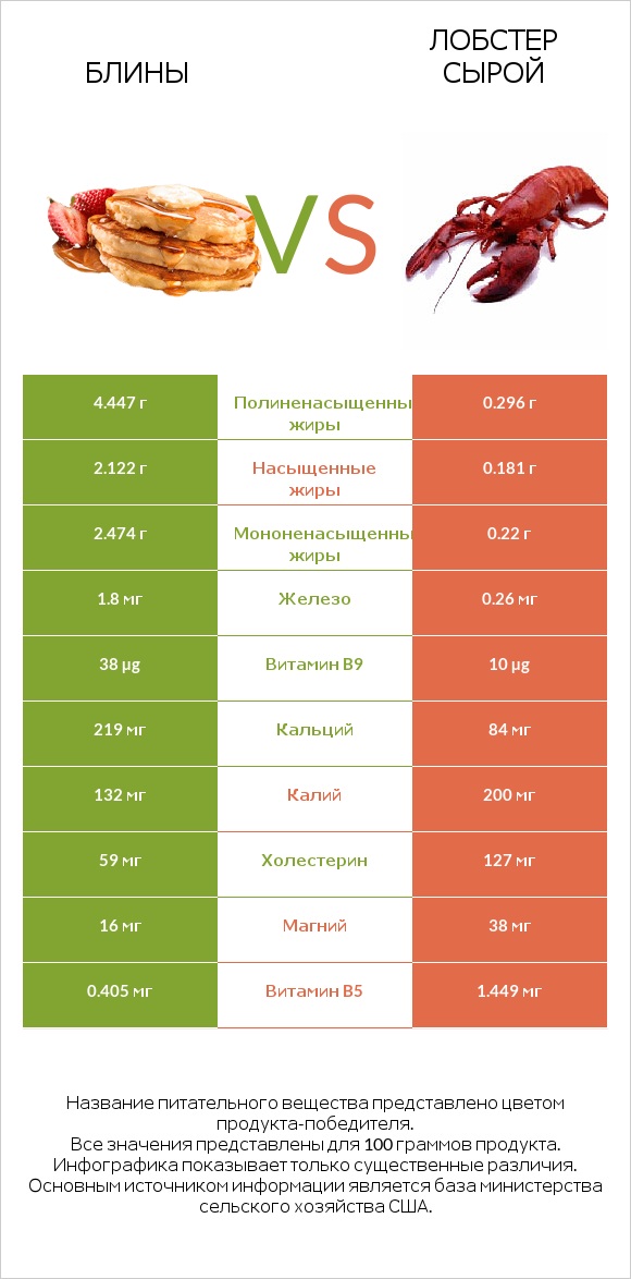 Блины vs Лобстер сырой infographic