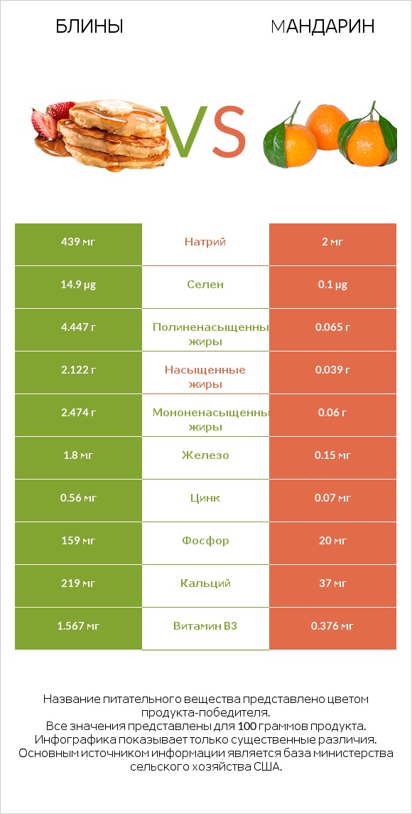 Блины vs Mандарин infographic