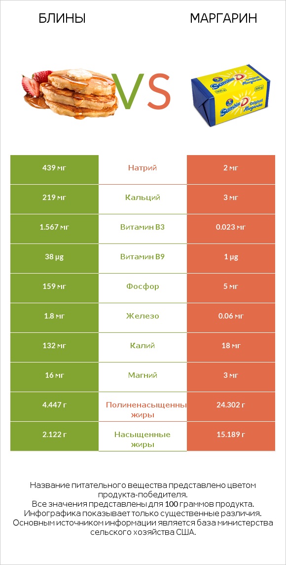 Блины vs Маргарин infographic