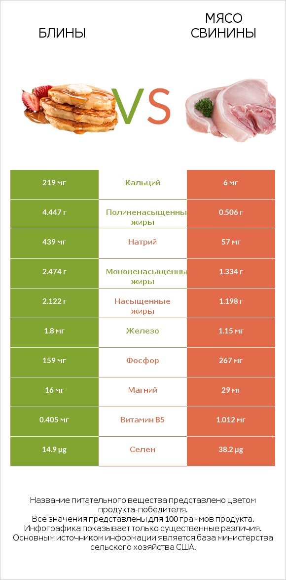 Блины vs Мясо свинины infographic