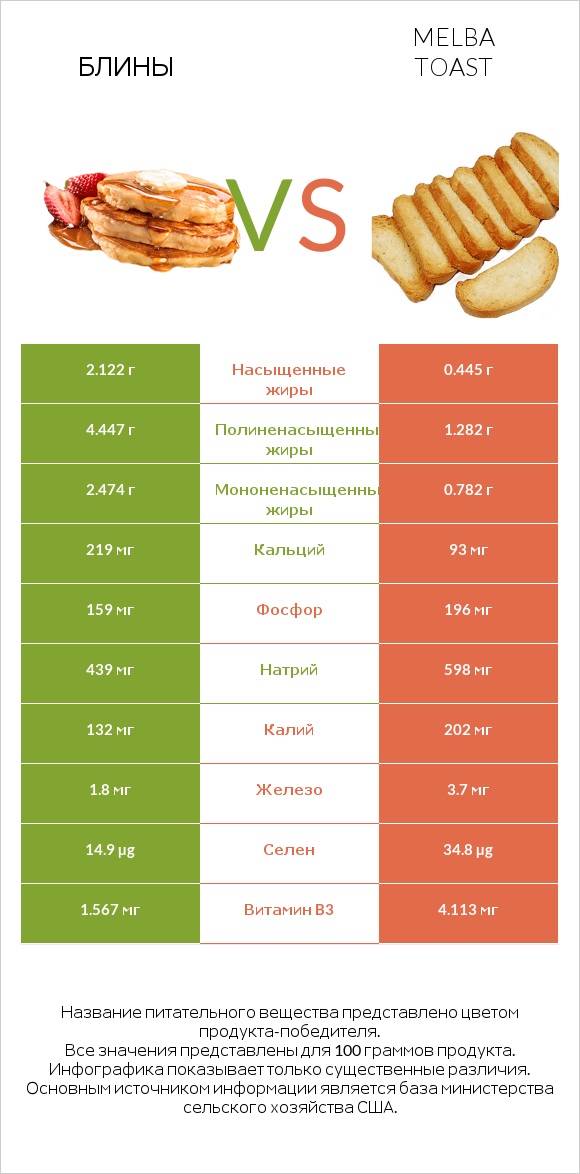 Блины vs Melba toast infographic
