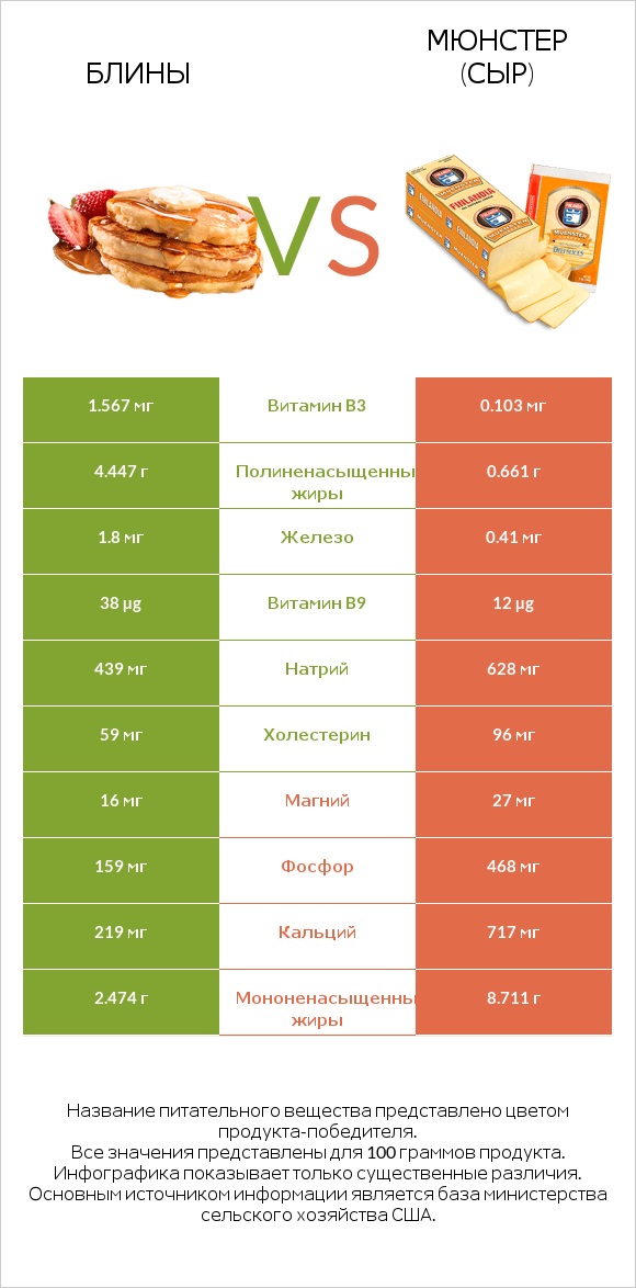 Блины vs Мюнстер (сыр) infographic