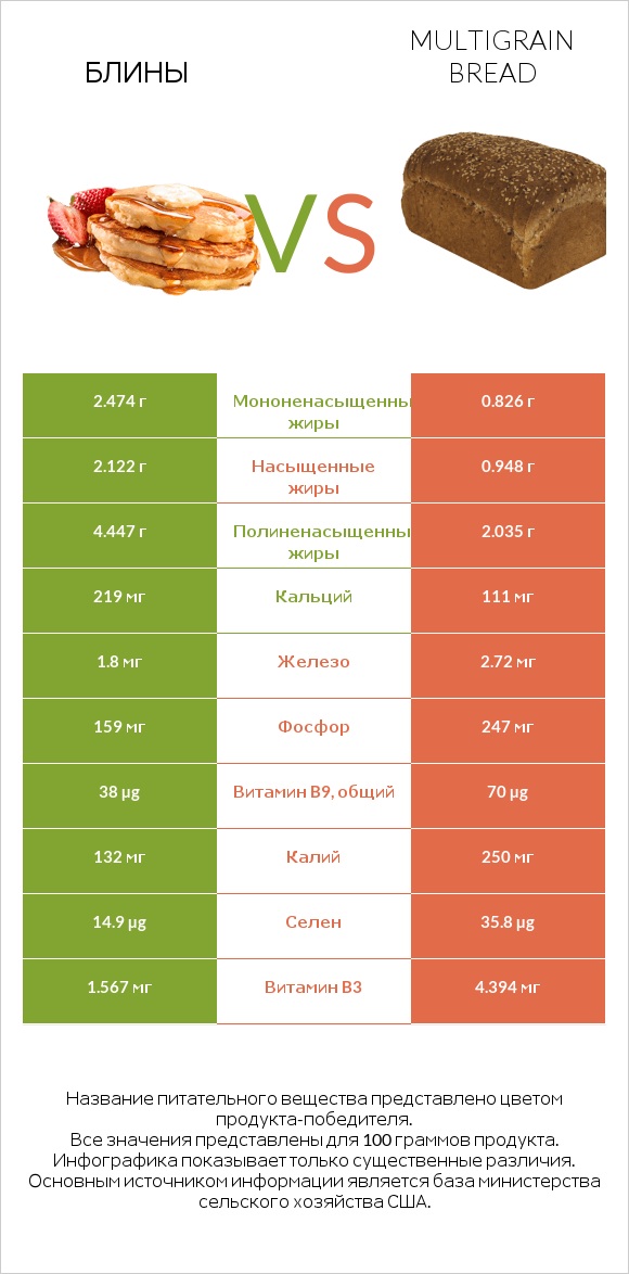 Блины vs Multigrain bread infographic