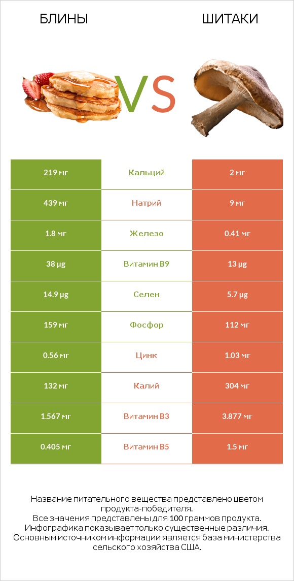 Блины vs Шитаки infographic