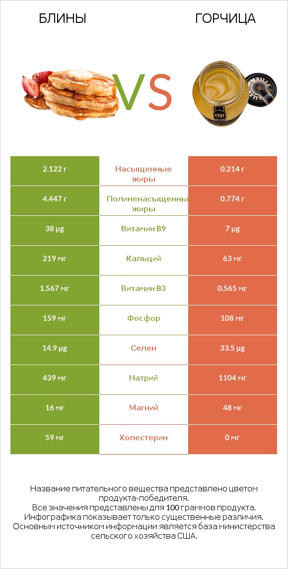 Блины vs Горчица infographic