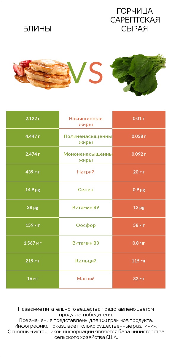 Блины vs Горчица сарептская сырая infographic
