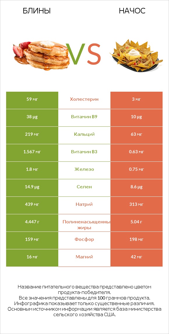 Блины vs Начос infographic