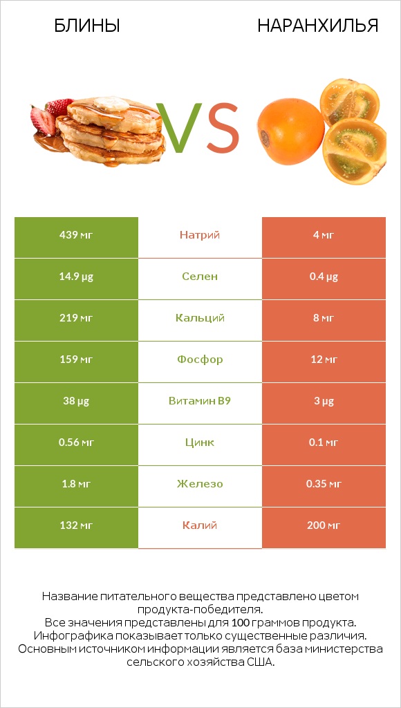 Блины vs Наранхилья infographic