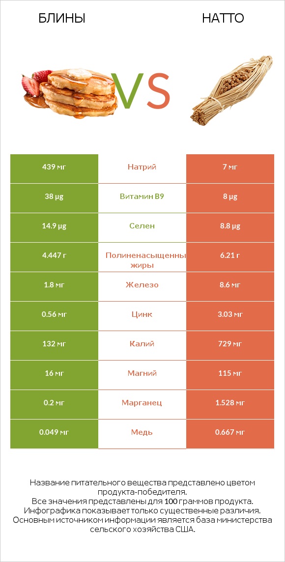 Блины vs Натто infographic
