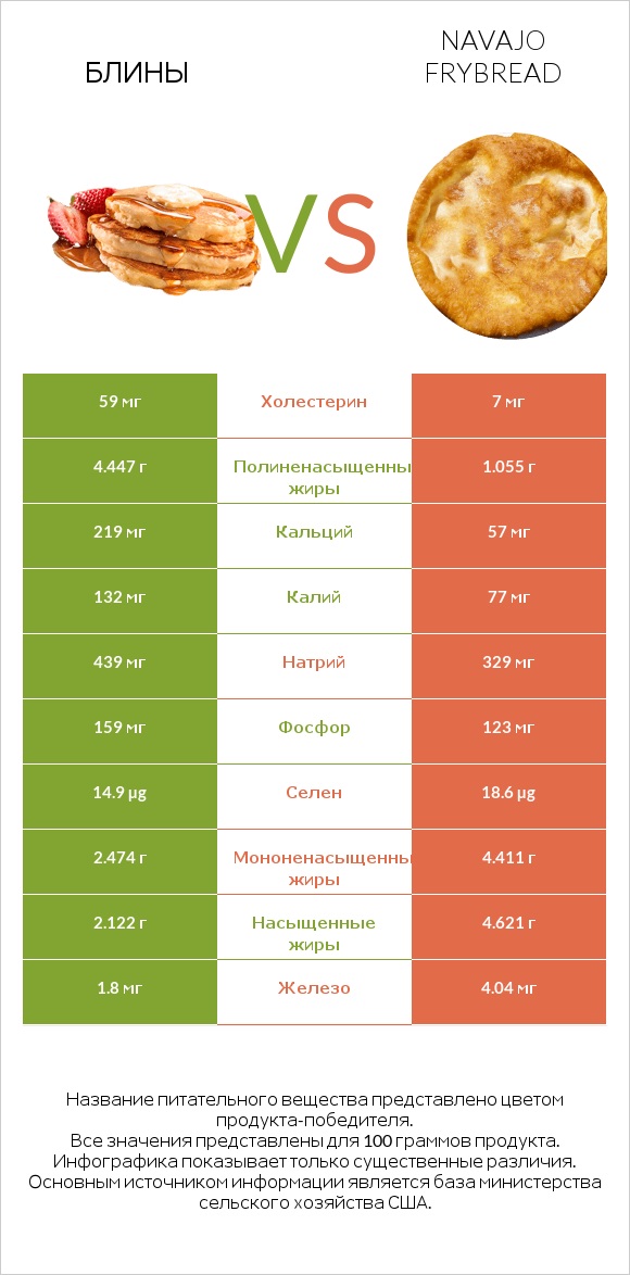 Блины vs Navajo frybread infographic