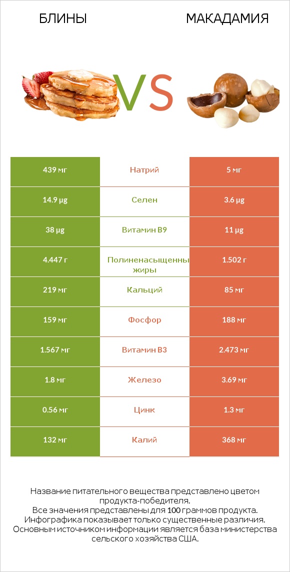 Блины vs Макадамия infographic