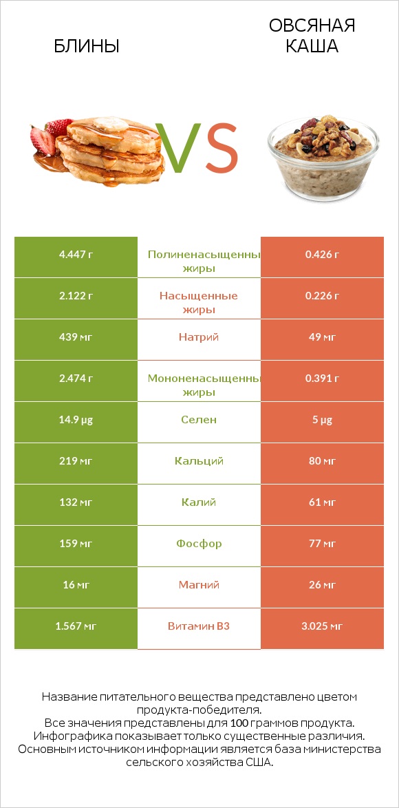 Блины vs Овсяная каша infographic