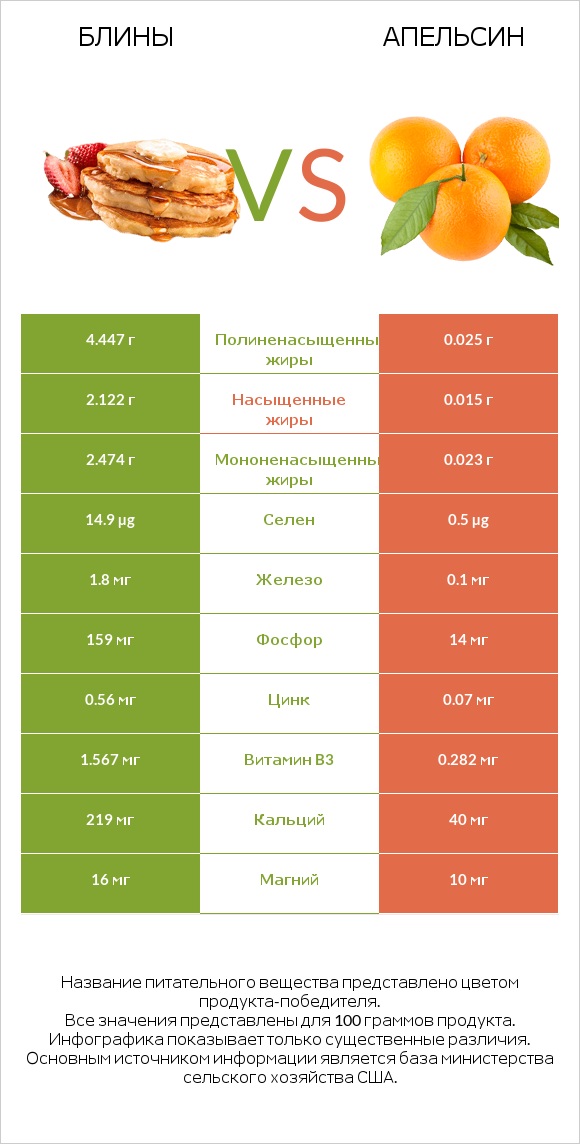 Блины vs Апельсин infographic