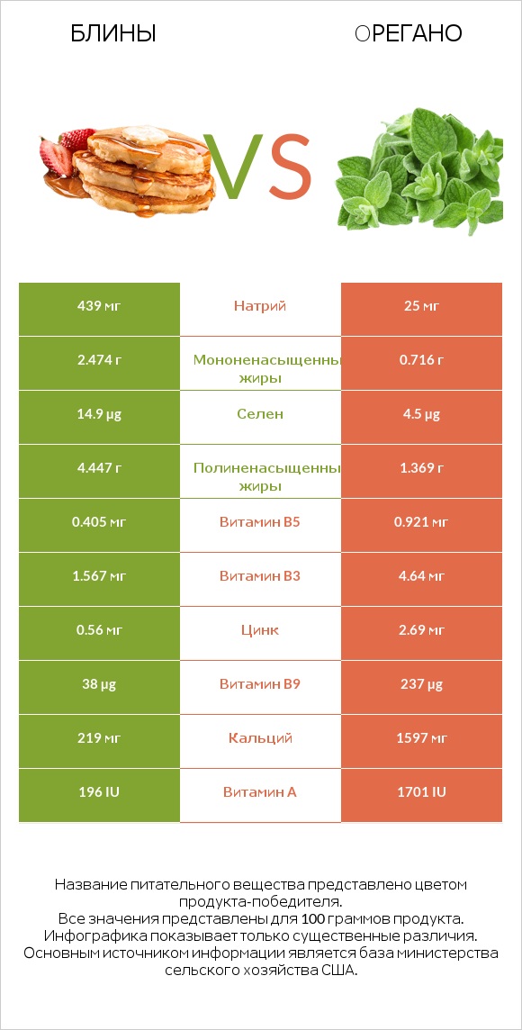 Блины vs Oрегано infographic