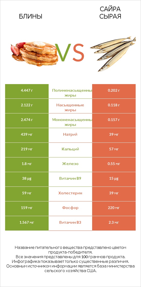 Блины vs Сайра сырая infographic
