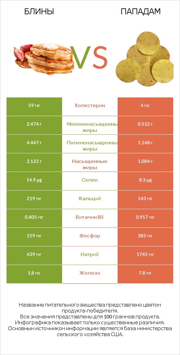 Блины vs Пападам infographic