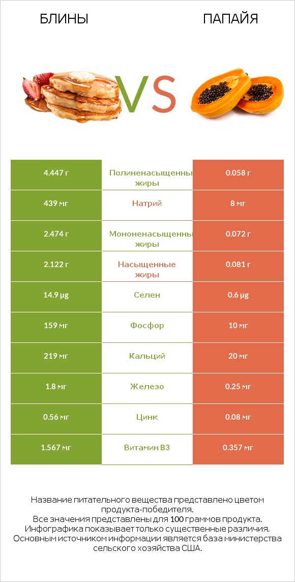 Блины vs Папайя infographic