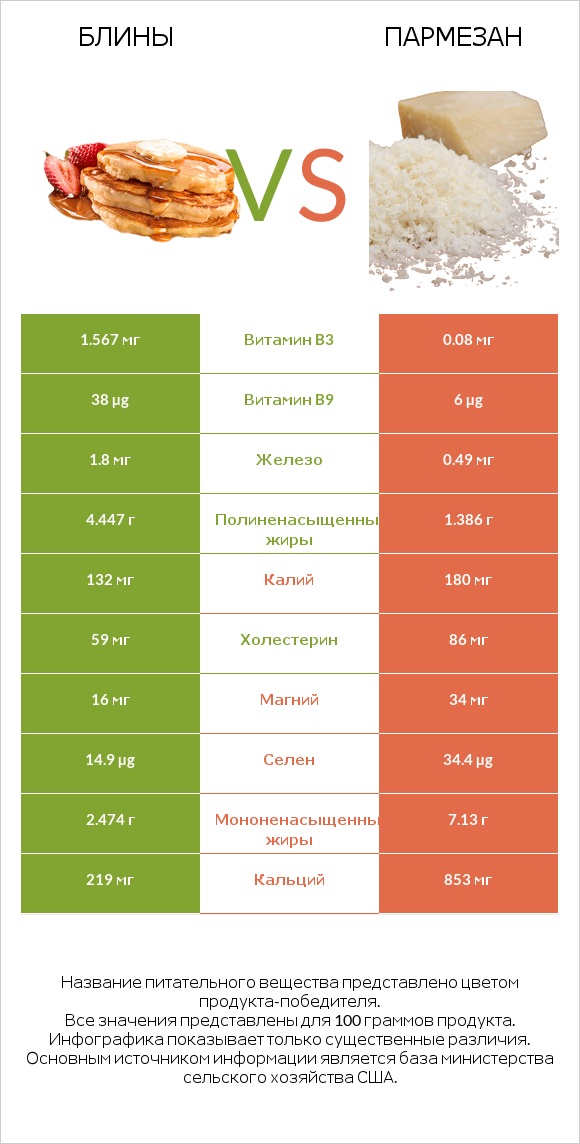 Блины vs Пармезан infographic