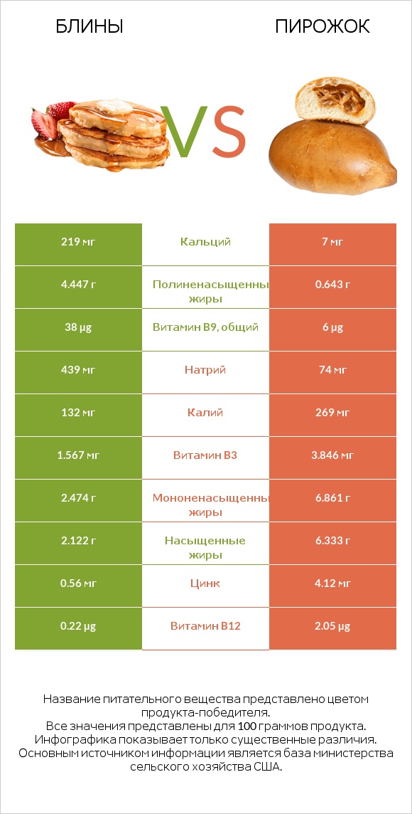 Блины vs Пирожок infographic