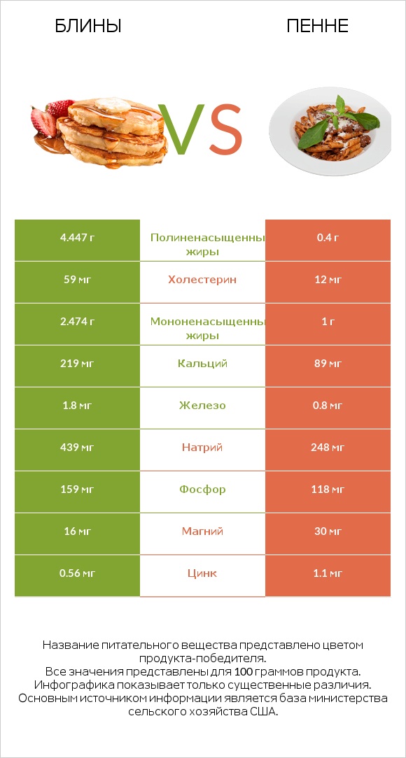 Блины vs Пенне infographic