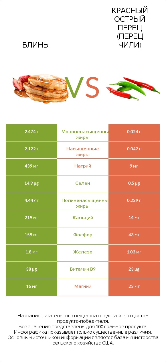 Блины vs Красный острый перец (перец чили) infographic