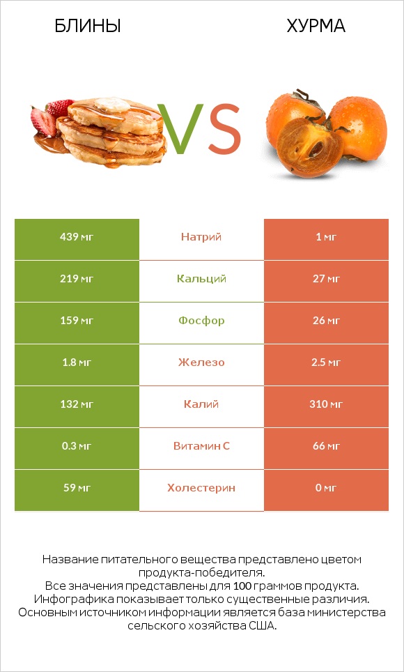 Блины vs Хурма infographic