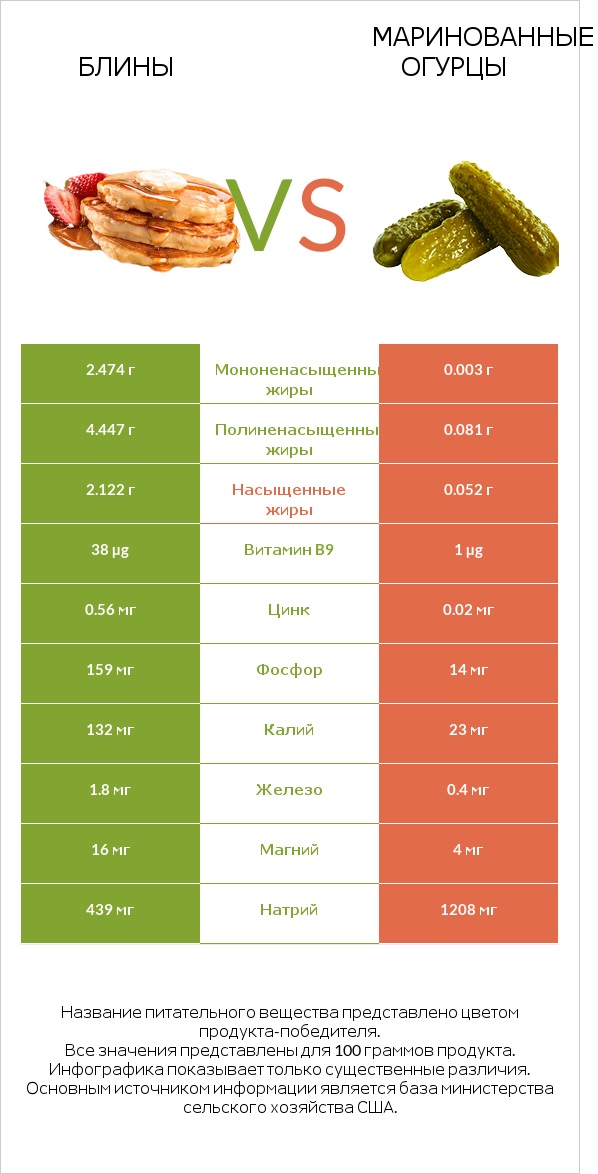 Блины vs Маринованные огурцы infographic