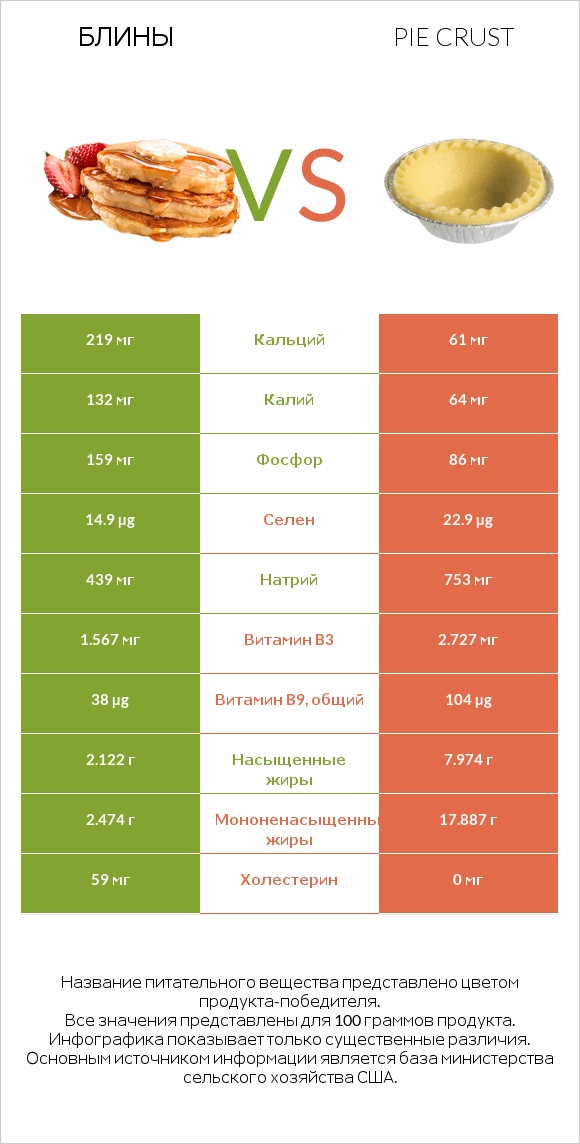 Блины vs Pie crust infographic