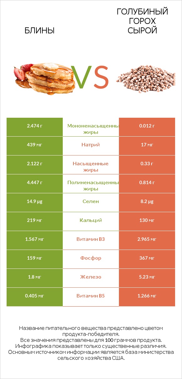 Блины vs Голубиный горох сырой infographic