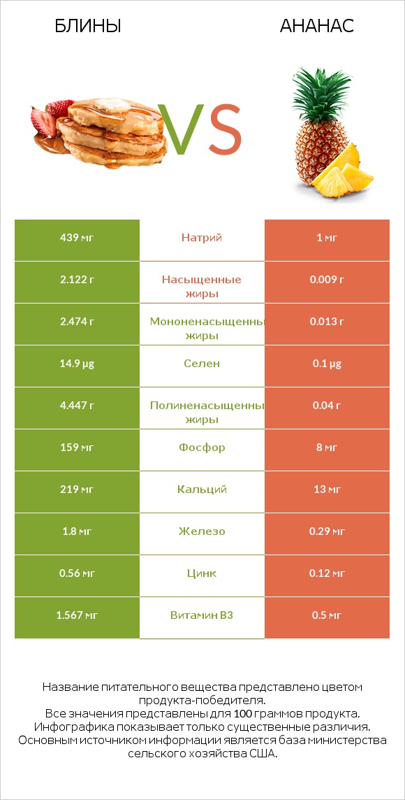 Блины vs Ананас infographic