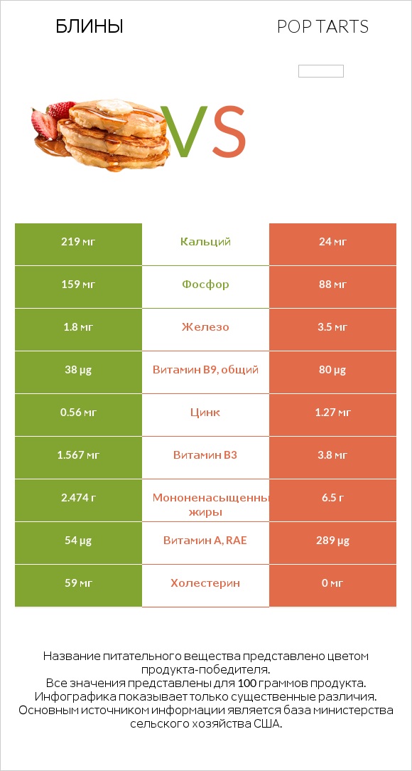 Блины vs Pop tarts infographic