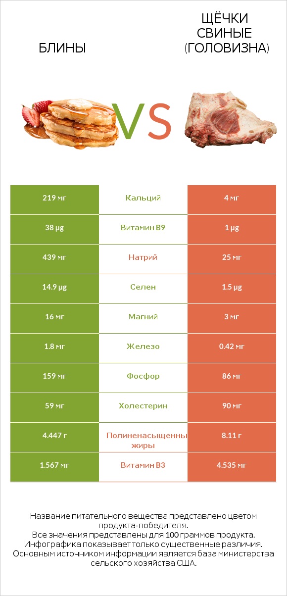 Блины vs Щёчки свиные (головизна) infographic