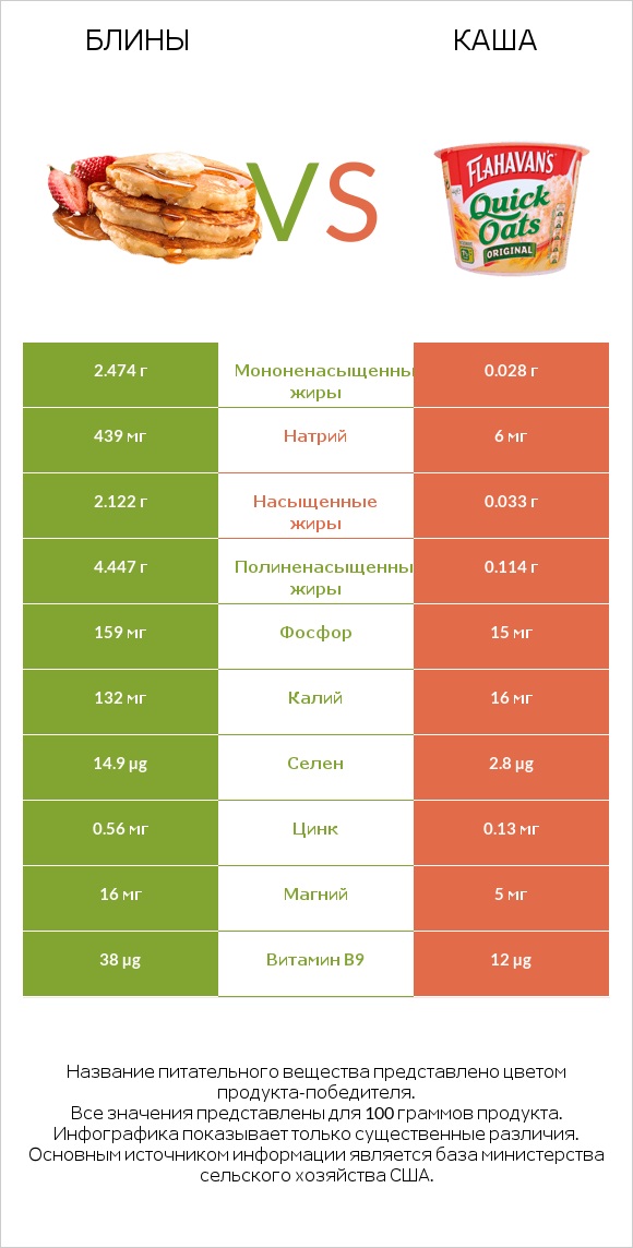 Блины vs Каша infographic