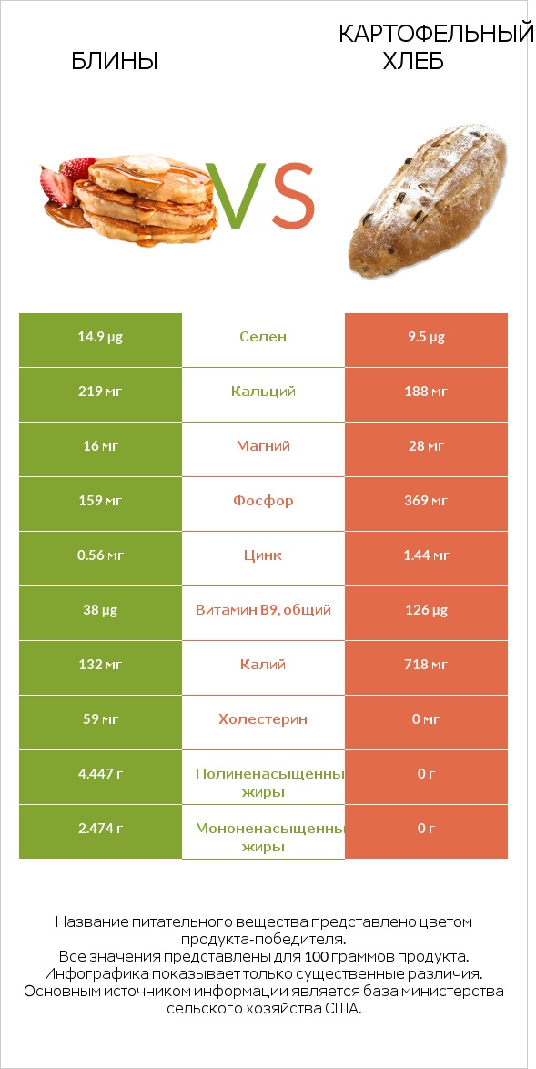 Блины vs Картофельный хлеб infographic
