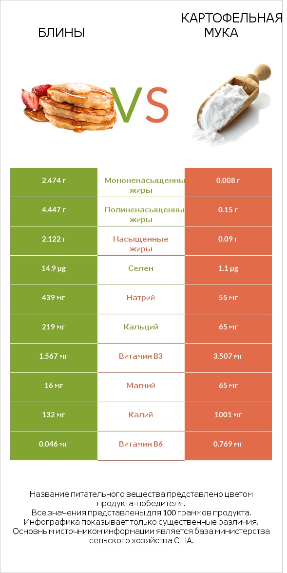 Блины vs Картофельная мука  infographic