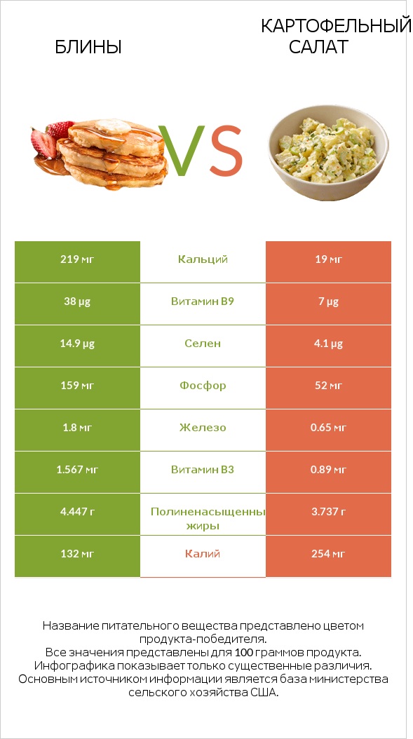 Блины vs Картофельный салат infographic