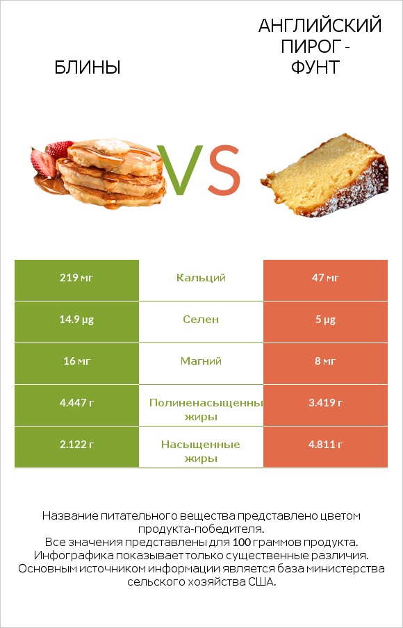 Блины vs Английский пирог - Фунт infographic