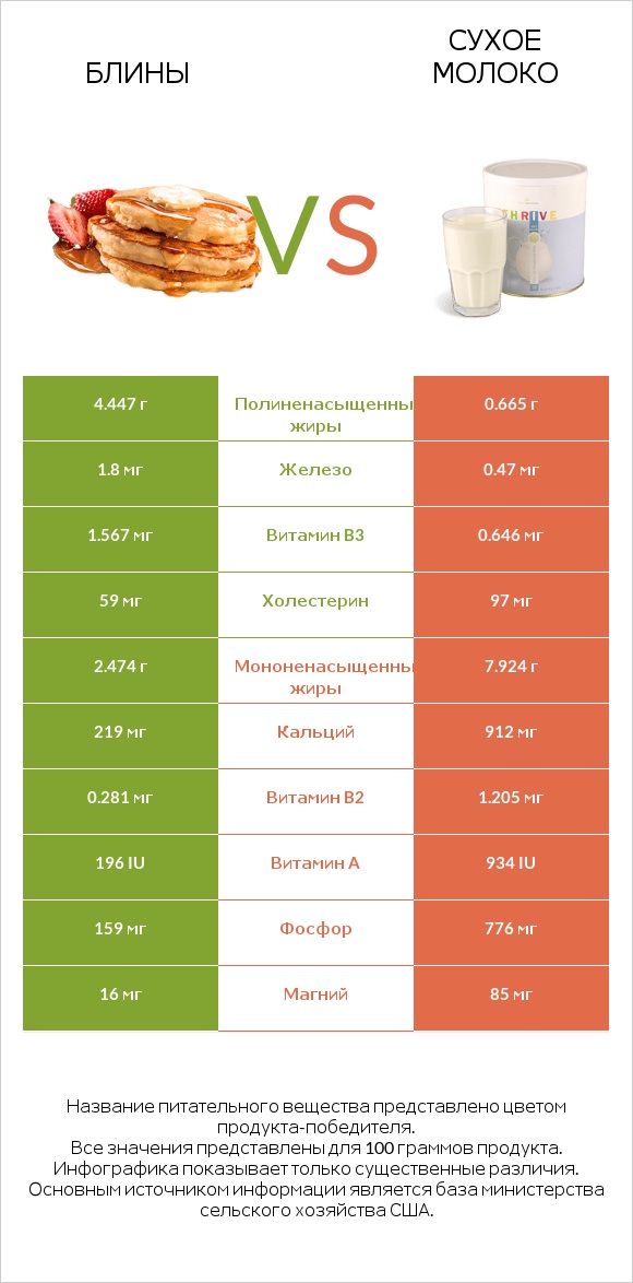 Блины vs Сухое молоко infographic