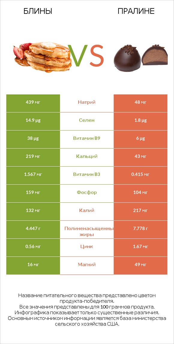 Блины vs Пралине infographic