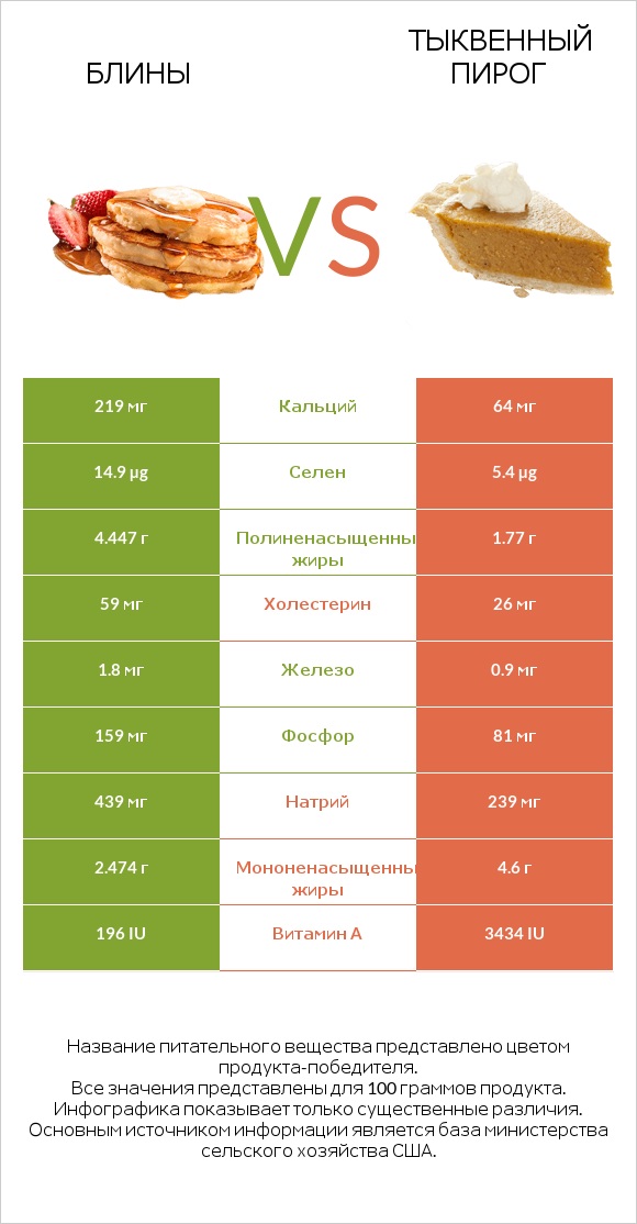 Блины vs Тыквенный пирог infographic