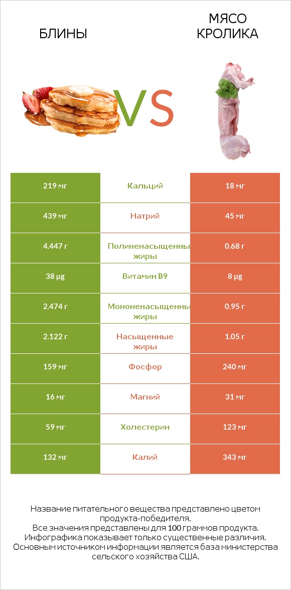 Блины vs Мясо кролика infographic