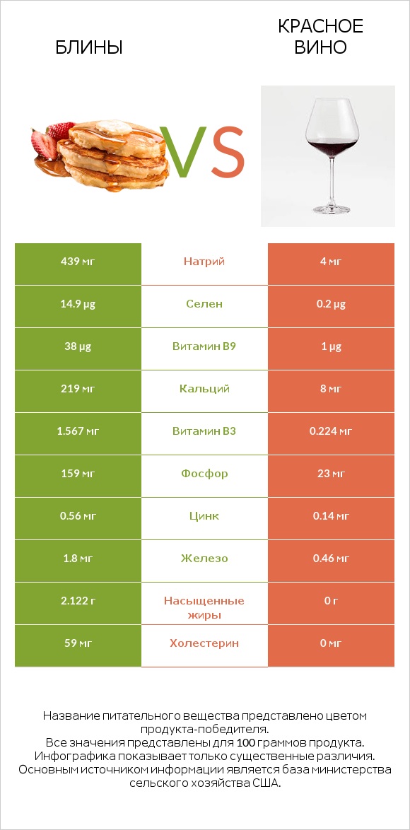 Блины vs Красное вино infographic