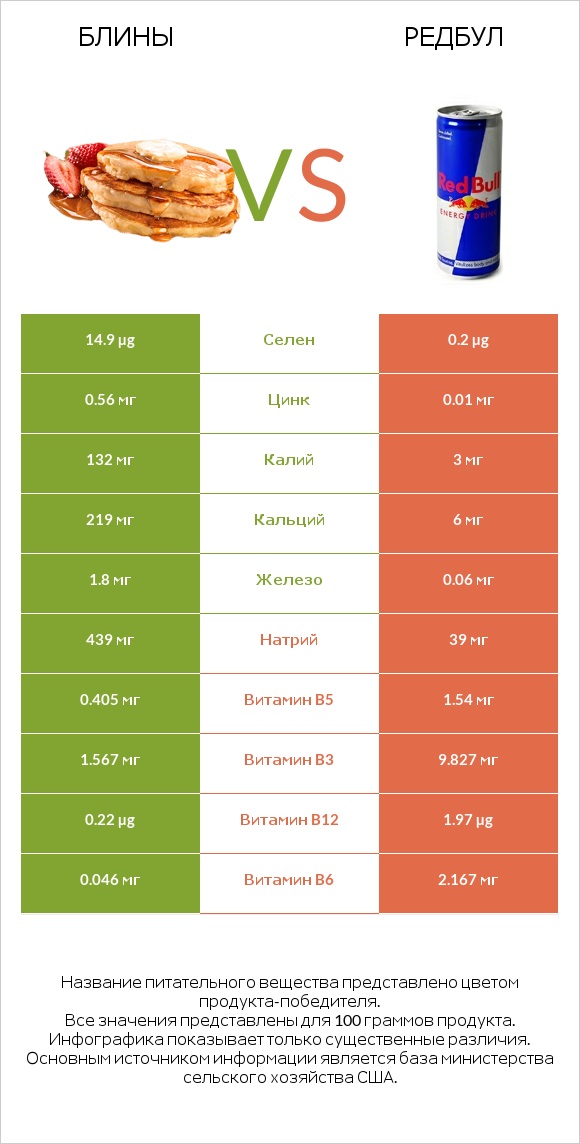 Блины vs Редбул  infographic