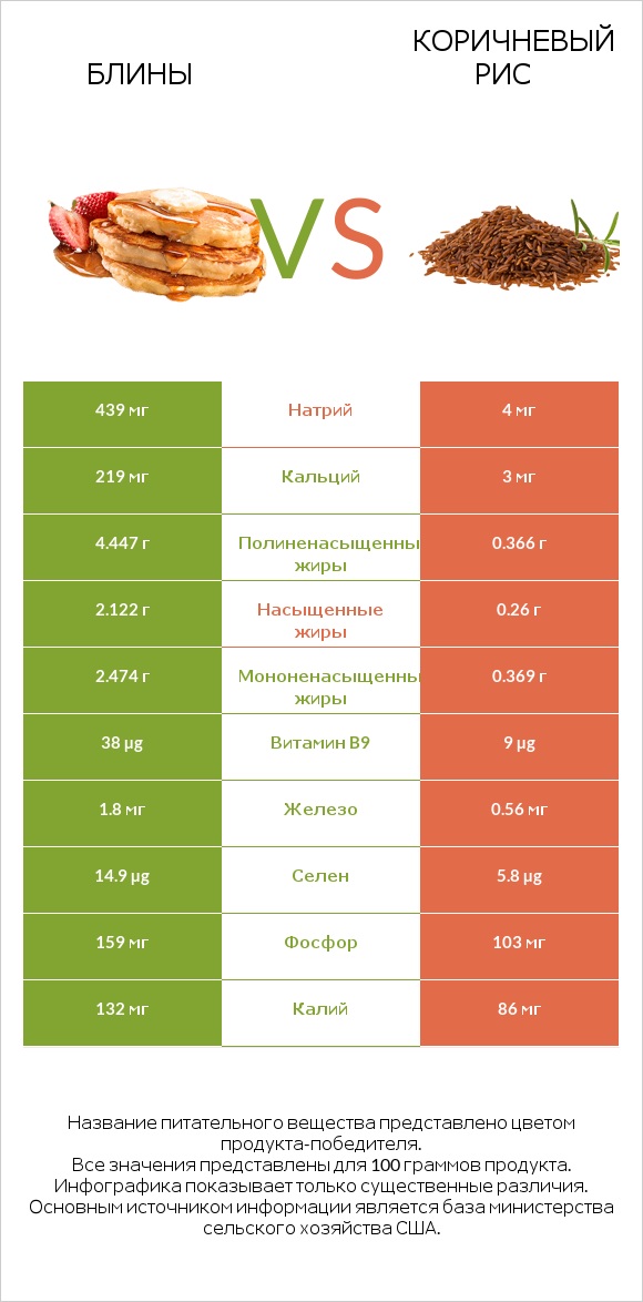 Блины vs Коричневый рис infographic